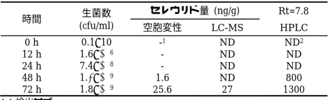 表  7  セレウス接種米飯における経時的変化 時間  生菌数  (cfu/ml)  セレウリド量  (ng/g)  Rt=7.8  空胞変性  LC-MS  HPLC  0 h  1.9  - 1 ND  ND 2 12 h  2.3×10 5 -  ND  ND  24 h  3.1×10 6 -  ND  ND  48 h  4.5×10 7 1.6  ND  550  72 h  7.8×10 7 6.4  20  1010  1：検出せず  2：検出限界以下  HPLC：＜0.5 μg/ml、LC