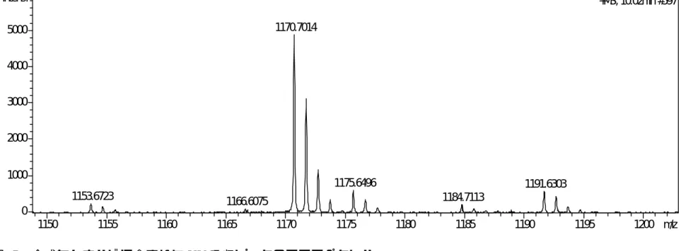 図  7  合成セレウリドに含まれた UV 吸収ピークのマススペクトル 1153.67231166.60751170.70141175.6496 1184.7113 1191.6303 +MS, 10.02min #597010002000300040005000Intens.11501155116011651170117511801185119011951200 m/z