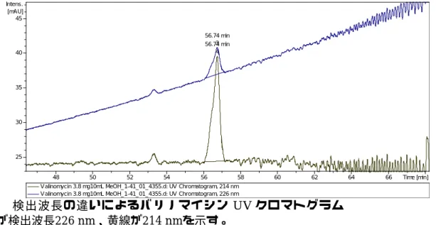 図  9  検出波長の違いによるバリノマイシン UV クロマトグラム  青線が検出波長226 nm、黄線が214 nmを示す。 56.74 min456.74 min34850525456 58 60 62 64 66 Time [min]2530354045Intens.[mAU]
