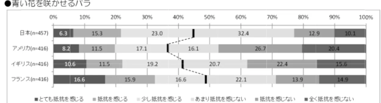 図   10   遺伝子組換え作物に対する抵抗感（青いバラ） 遺伝子組換え作物に対する抵抗感（青いバラ） 遺伝子組換え作物に対する抵抗感（青いバラ） 遺伝子組換え作物に対する抵抗感（青いバラ） 遺伝子組換え作物に対する抵抗感（青いバラ） 遺伝子組換え作物に対する抵抗感（青いバラ）