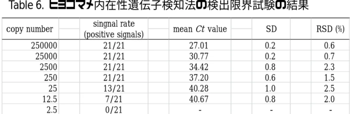 Table 5.   ヒヨコマメ由来 NCED 配列を標的とするリアルタイ ム PCR 検知法の特異性 Ct value No. Plant 1 2 1 NTC -  -2 Cicer arietinum 24.04 24.33 3 Vigna unguiculata -  -4 Stylosanthes guianensis -  -5 Pisum sativum L