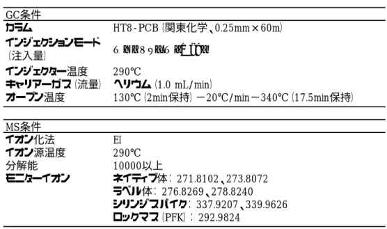 表 6   固相カラムにおける DP 標準品の回収率． a)  フロリジルカラム、