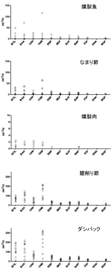 図 1  実 態 調 査 に お け る PAHs 濃 度 の 比 較