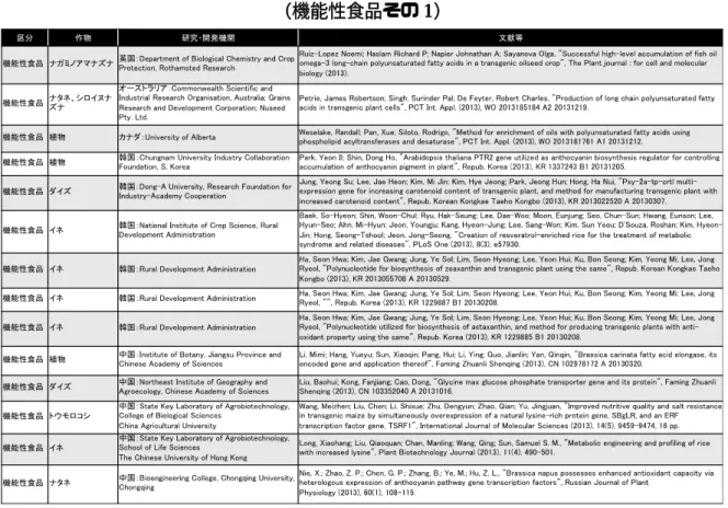 表 6.   2013 年の薬用、環境浄化用、工業用（食用作物） GM 植物及び NBT 研究・開発状況