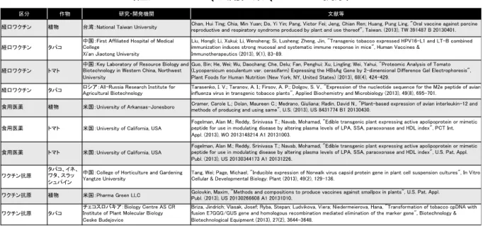 表 8.   2013 年の薬用、環境浄化用、工業用（食用作物） GM 植物及び NBT 研究・開発状況