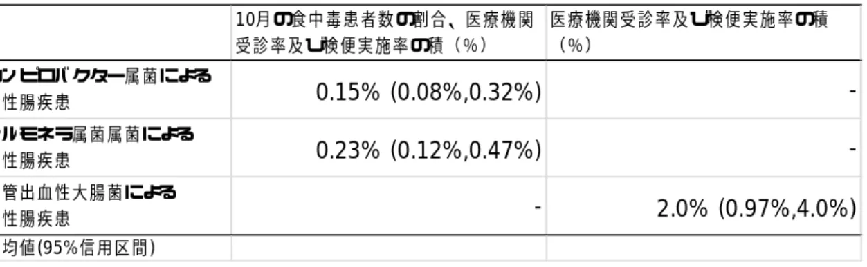 表 9   年間推計罹患者数を求めるための変数 表 10.  続発性疾患に関する文献調査結果  10月の食中毒患者数の割合、医療機関受診率及び検便実施率の積（％） 医療機関受診率及び検便実施率の積（％）カンピロバクター属菌による急性腸疾患0.15%  (0.08%,0.32%) -サルモネラ属菌属菌による急性腸疾患0.23%  (0.12%,0.47%)-腸管出血性大腸菌による急性腸疾患-2.0%  (0.97%,4.0%)平均値(95% 信用区間) Attributable proportion for 