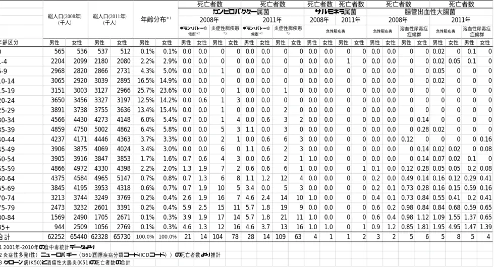 表 11.  総人口、年齢分布(急性胃腸炎、続発性疾患)、死亡者数  年齢区分 男性 女性 男性 女性 男性 女性 男性 女性 男性 女性 男性 女性 男性 女性 男性 女性 男性 女性 男性 女性 男性 女性 男性 女性 男性 女性 0 565 536 537 512 0.1% 0.1% 0.0 0.0 0 0 0.0 0.0 0 0 0.0 0.0 0 0 0.0 0.0 0 0 0.02 0 0.1 0 1-4 2204 2099 2180 2080 2.2% 2.9% 0.0 0.0 0 0 0.0