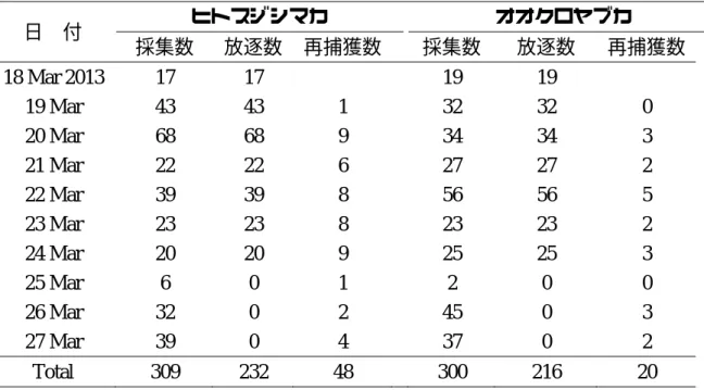 表 1 ． 2013 年 3 月 17 日から 27 日に石垣島の調査地で採集された個体数、マー ク放逐数，再捕獲数の記録．  日  付  ヒトスジシマカ    オオクロヤブカ  採集数  放逐数  再捕獲数    採集数  放逐数  再捕獲数  18 Mar 2013  17  17  19  19  19 Mar  43  43  1  32  32  0  20 Mar  68  68  9  34  34  3  21 Mar  22  22  6  27  27  2  22 Mar  39  3
