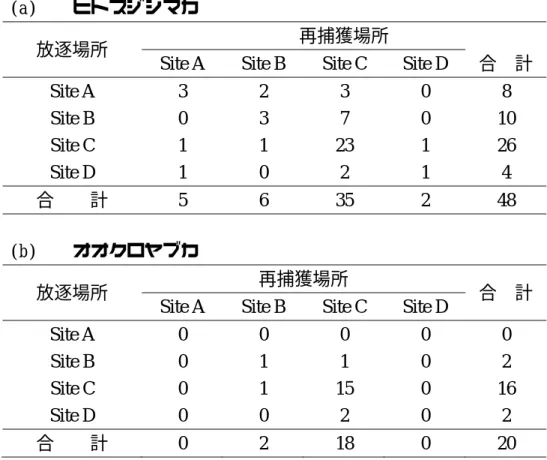 表 3 ． 4 つの採集場所間で観察されたヒトスジシマカとオオクロヤブカの動き