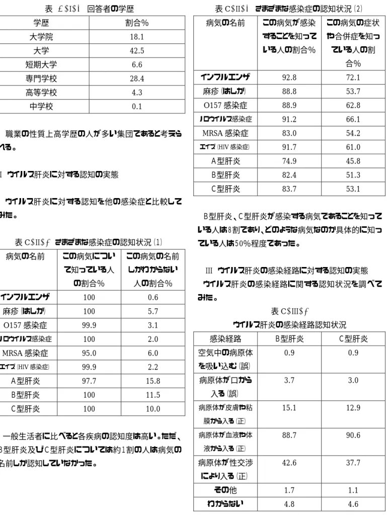 表  Ｃ−I−２  回答者の学歴  学歴  割合％  大学院  18.1  大学  42.5  短期大学  6.6  専門学校  28.4  高等学校  4.3  中学校  0.1    職業の性質上高学歴の人が多い集団であると考えら れる。    II  ウイルス肝炎に対する認知の実態    ウイルス肝炎に対する認知を他の感染症と比較して みた。    表 C−II−１  さまざまな感染症の認知状況（１）  病気の名前  この病気につい て知っている人 の割合％  この病気の名前しかわからない人の割合％ 