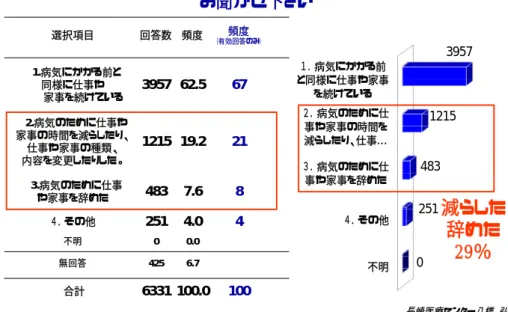 図 10 ． C-2. 肝炎に感染していることで、差別を受けるなど 嫌な思いをしたことがありますか 選択項目 回答数 頻度 頻度 （有効回答のみ） 1.特に無い 4007 78.9 84  2.嫌な思いを したことが有る 782 15.4 16  不明 4 0.1 無回答 286 5.6 合計 5079 100.0 100 4007 782 4 差別など嫌な思い有り16％   肝臓の病気が、仕事や家事に与えた影響の 度合いについての調査では、 67 ％は病気にか かる前と同様に仕事を続けられていると回 答す