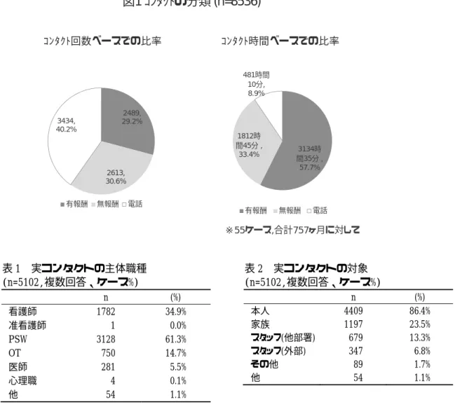 図 1 ｺﾝﾀｸﾄの分類 (n=8536) ｺﾝﾀｸﾄ回数ベースでの比率 ｺﾝﾀｸﾄ時間ベースでの比率 ※55ケース,合計757ヶ月に対して3134時間35分, 57.7%1812時間45分, 33.4%481時間10分,8.9%有報酬無報酬電話2489, 29.2%2613, 30.6%3434, 40.2%有報酬無報酬電話     表 1  実コンタクトの主体職種  (n=5102,複数回答、ケース%)     n    (%)      看護師    1782  34.9%    准看護師      