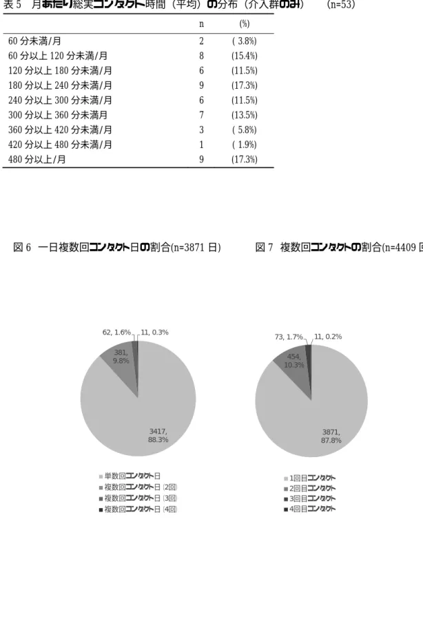 表 5  月あたり総実コンタクト時間（平均）の分布（介入群のみ）  （n=53）    n  (%)  60 分未満/月  2  ( 3.8%)  60 分以上 120 分未満/月  8  (15.4%)  120 分以上 180 分未満/月  6  (11.5%)  180 分以上 240 分未満/月  9  (17.3%)  240 分以上 300 分未満/月  6  (11.5%)  300 分以上 360 分未満月  7  (13.5%)  360 分以上 420 分未満/月  3  ( 5.8%)