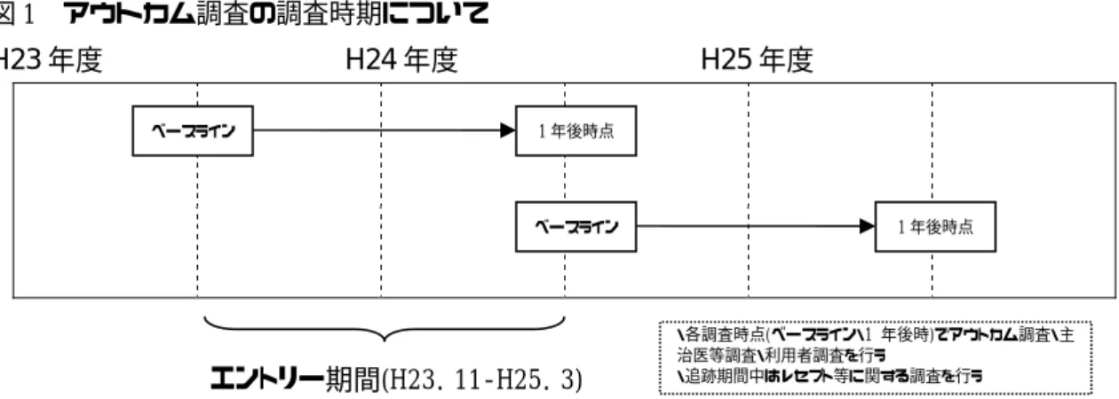 図 1  アウトカム調査の調査時期について  H23 年度                          H24 年度                          H25 年度    図 2  エントリーから同意、介入開始の流れについて                    協力機関の精神科病棟 スクリーニングと対象者の抽出 説明と同意  退院 キャッチメント エリア内 キャッチメント エリア外  【介入群】  多職種アウトリーチ  チーム支援へのエントリー 【対照群】 通常の精神科治療を行う  