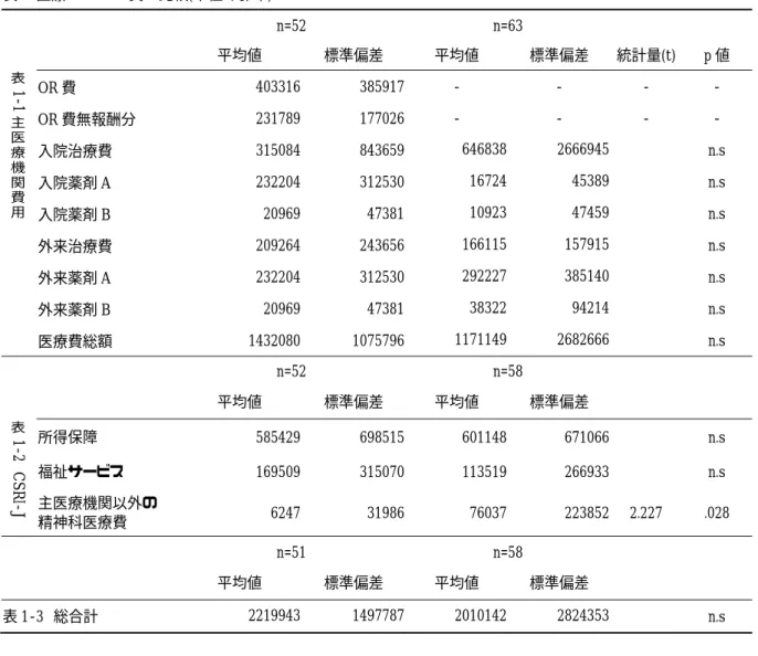 表 1  医療・サービス費の比較(単位：円/年)          n=52  n=63                  平均値  標準偏差  平均値  標準偏差  統計量(t)  p 値  表 1 - 1 主 医 療 機 関 費 用   OR 費    403316  385917  -  -  -  - OR 費無報酬分   231789 177026 - - - - 入院治療費 315084 843659 646838 2666945   n.s 入院薬剤 A 232204 312530 16724