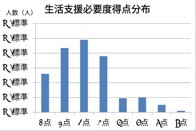 図 2:  生活支援必要度調査対象者 365 人の得点分布  M/ 標準M/標準M/標準M/標準M/標準M/標準M/標準 0点 1点 2点 3点 4点 5点 6点 7点生活支援必要度得点分布人数（人）