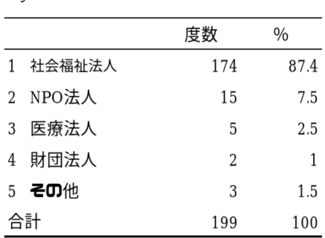 表 1  法人の種別  表 2  法人で実施している別事業の有無（複数回答可） 度数％1社会福祉法人17487.42 NPO法人157.53 医療法人52.54 財団法人215 その他31.5199100合計 n 度数 ％ 就労移行支援事業 195 158 81.0 就労継続支援A型 195 37 19.0 就労継続支援B型 195 165 84.6 障害者委託訓練事業 195 21 10.8 相談支援事業 194 62 32.0 生活訓練 194 11 5.7 生活介護 194 59 30.4 ケアホーム