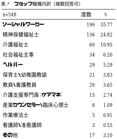 表 3  スタッフ職種内訳（複数回答可）  表 4  H24 年 4 月から H25 年 3 月までの新規登録者の調査時点における就労転帰 n=548度数%ソーシャルワーカー19635.77精神保健福祉士13624.82介護福祉士6010.95社会福祉主事346.20ヘルパー295.29保育士・幼稚園教諭213.83教員・養護教員203.65介護支援専門員（ケアマネ）152.74産業カウンセラー・臨床心理士61.09作業療法士50.91看護師・准看護師30.55その他173.10 度数 ％ 度数 ％ 度数 