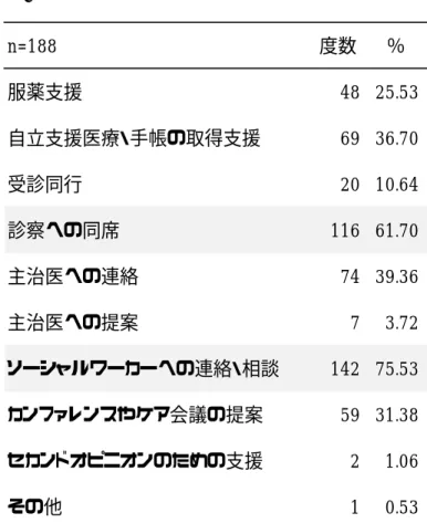 表 8  医療に関する支援の実施内容（頻度の高いもの 3 つ）  表 9  精神障害の障害特性に関する困難（もっとも強く感じるもの３つ） n=188度数％服薬支援48 25.53自立支援医療・手帳の取得支援69 36.70受診同行20 10.64診察への同席116 61.70主治医への連絡74 39.36主治医への提案73.72ソーシャルワーカーへの連絡・相談142 75.53カンファレンスやケア会議の提案59 31.38セカンドオピニオンのための支援21.06その他10.53 n=199 度数 % 病識が