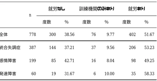 表 24  登録から１年間の就労転帰  表 25  登録から１年間の間に就労したものの就労先  表 26  登録から１年間の間に就労したものの就労先別就労期間 度数％度数％ 度数 ％全体77830038.56769.77402 51.67統合失調症38714437.21379.5620653.23感情障害1998542.71168.049849.25発達障害601931.67610.003558.33n就労なし訓練機関のみあり就労あり度数％度数％度数％度数％度数％ 度数 ％全体4006817.00348.5