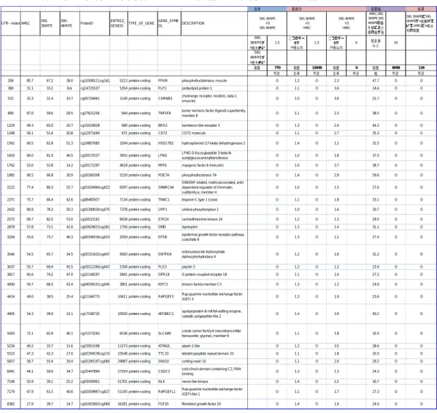 Table 1.  非造腫瘍性分化中間体混入 RPE 細胞と最終分化 RPE 細胞とのメチル化の違い 