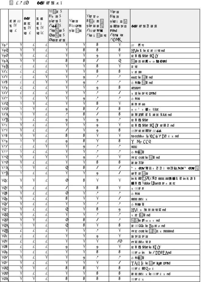 表 - 2-4  　処方変更事例 持参薬 有.1 無 0 処方提案有.1 無 0 情報提供有.1無.0 1. 追加,2.中止,3.変更,4.再開, 5.用量増, 6.用量減, 7.用法変更 1.医師 2.薬剤師3.看護師 1.検査値 2.身体所見3.治療指針4.薬学管理 5.自他覚症状 1.治療2.既往 3.合併症褥 瘡、感染症等）4.副作用5.QOL 処方変更の根拠 135 1 0 0 1 1 2 1 蜂　織炎 136 1 1 0 1 2 2 2 BP高い（持参薬無） 137 1 0 0 1 1 3 1 