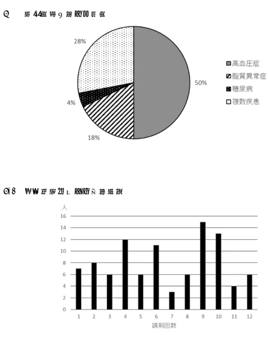 図 5  対象患者が有する疾患 