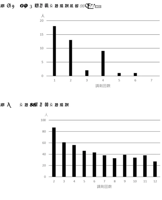 図 6-2  一人あたりの処方変更回数（N=44） 