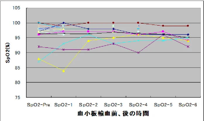 図 3-1 ．血小板輸血前後の SpO 2 の変化（白血球抗体陽性）