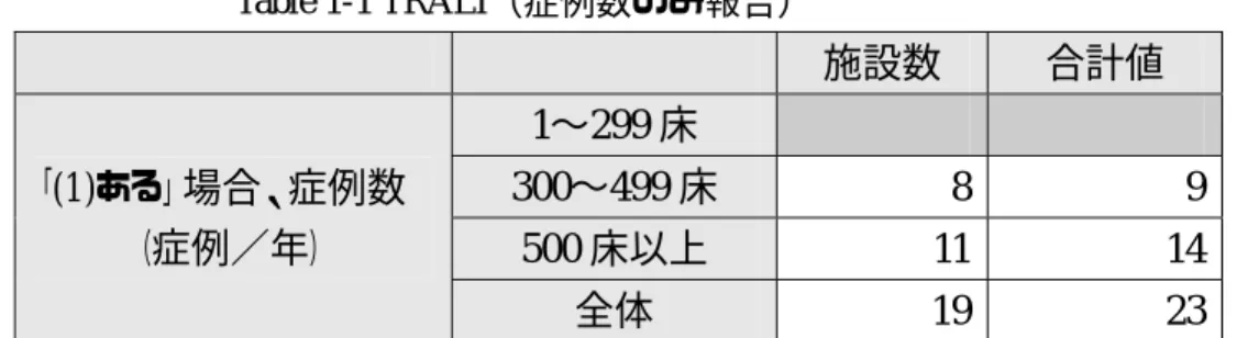 Table 1-1 TRALI （症例数のみ報告）   施設数  合計値  「(1)ある」場合、症例数  （症例／年）  1〜299 床 300〜499 床  8  9  500 床以上  11  14  全体  19  23  質問内容：過去１年間（ 2012 年 1 月〜 2012 年 12 月）に輸血関連急性肺障害 (TRALI) を 経験されましたか（疑い例も含む） Table1-2 TACO （症例数のみ報告）   施設数 合計値 「(1)ある」場合、症例数  （症例／年） 1〜299 床 300