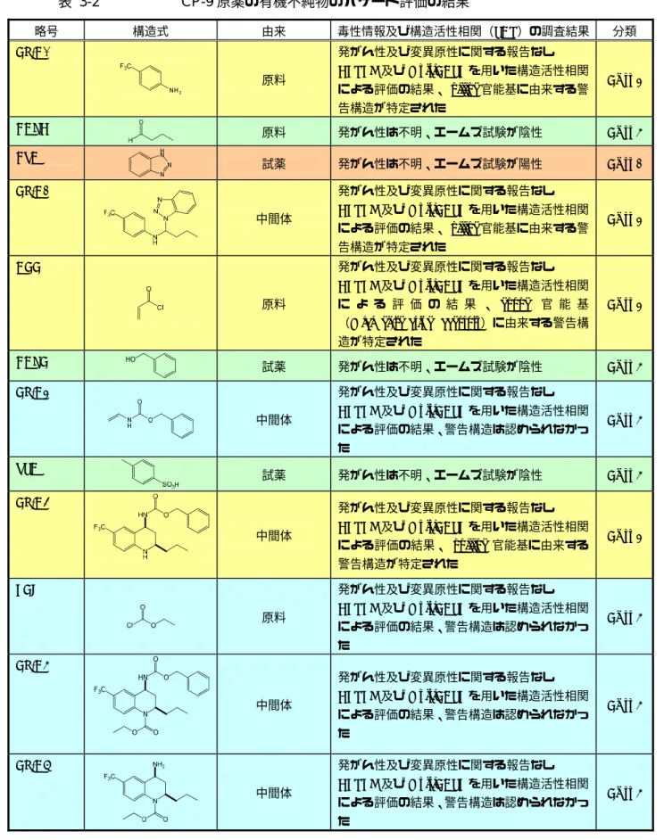 表  3-2  CP-9 原薬の有機不純物のハザード評価の結果 144  略号 構造式  由来 毒性情報及び構造活性相関（SAR）の調査結果 分類 CP-A1  原料  発がん性及び変異原性に関する報告なし DEREK及びMultiCASE を用いた構造活性相関 による評価の結果、 aniline 官能基に由来する警 告構造が特定された  Class 3  BALD  原料  発がん性は不明、エームズ試験が陰性  Class 5  BTA  試薬  発がん性は不明、エームズ試験が陽性  Class 2  C