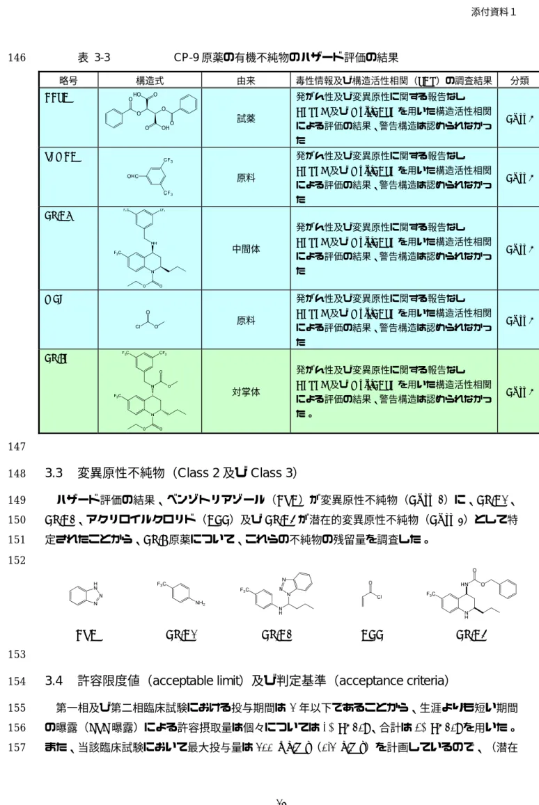 表  3-3  CP-9 原薬の有機不純物のハザード評価の結果 146  略号 構造式  由来 毒性情報及び構造活性相関（SAR）の調査結果 分類 BBSA  O OO O OH OOHO 試薬  発がん性及び変異原性に関する報告なし DEREK及びMultiCASE を用いた構造活性相関による評価の結果、警告構造は認められなかっ た  Class 5  TFMBA  原料  発がん性及び変異原性に関する報告なし DEREK及びMultiCASE を用いた構造活性相関 による評価の結果、警告構造は認められな