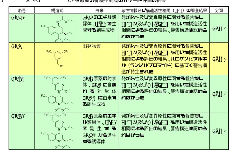 表  4-3  CP-9 原薬の有機不純物のハザード評価の結果 213  略号 構造式  由来 毒性情報及び構造活性相関（SAR）の調査結果 分類 CP-7-1  CP-7 のエチル類 縁体、 Step 1 で生 成する副生成物 発がん性及び変異原性に関する報告なしDEREK及びMultiCASE を用いた構造活性 相関による評価の結果、警告構造は認めら れなかった Class 5  CP-8  出発物質 発がん性及び変異原性に関する報告なし DEREK 及び MultiCASE を用いた構造活性 相関によ