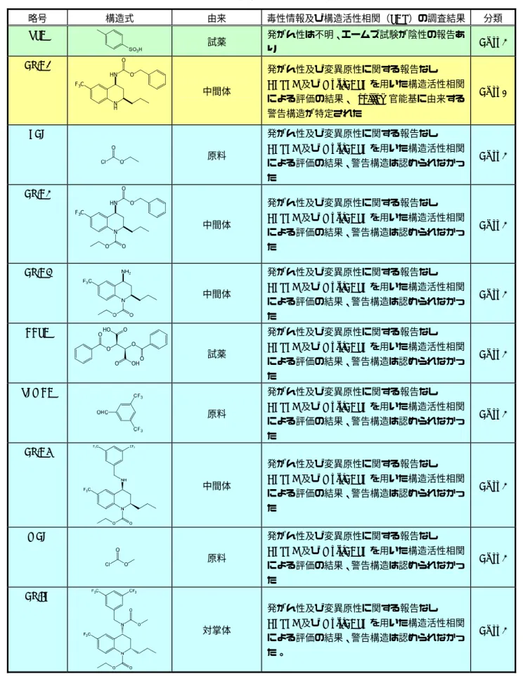 表  2-3  CP-9 原薬の有機不純物のハザード評価の結果 80  略号 構造式 由来 毒性情報及び構造活性相関（SAR）の調査結果 分類 TSA  試薬  発がん性は不明、エームズ試験が陰性の報告あ り  Class 5  CP-A4  F 3 C N HHN O O 中間体  発がん性及び変異原性に関する報告なし DEREK及びMultiCASE を用いた構造活性相関による評価の結果、anniline官能基に由来する 警告構造が特定された  Class 3  ECF  原料  発がん性及び変異原性に
