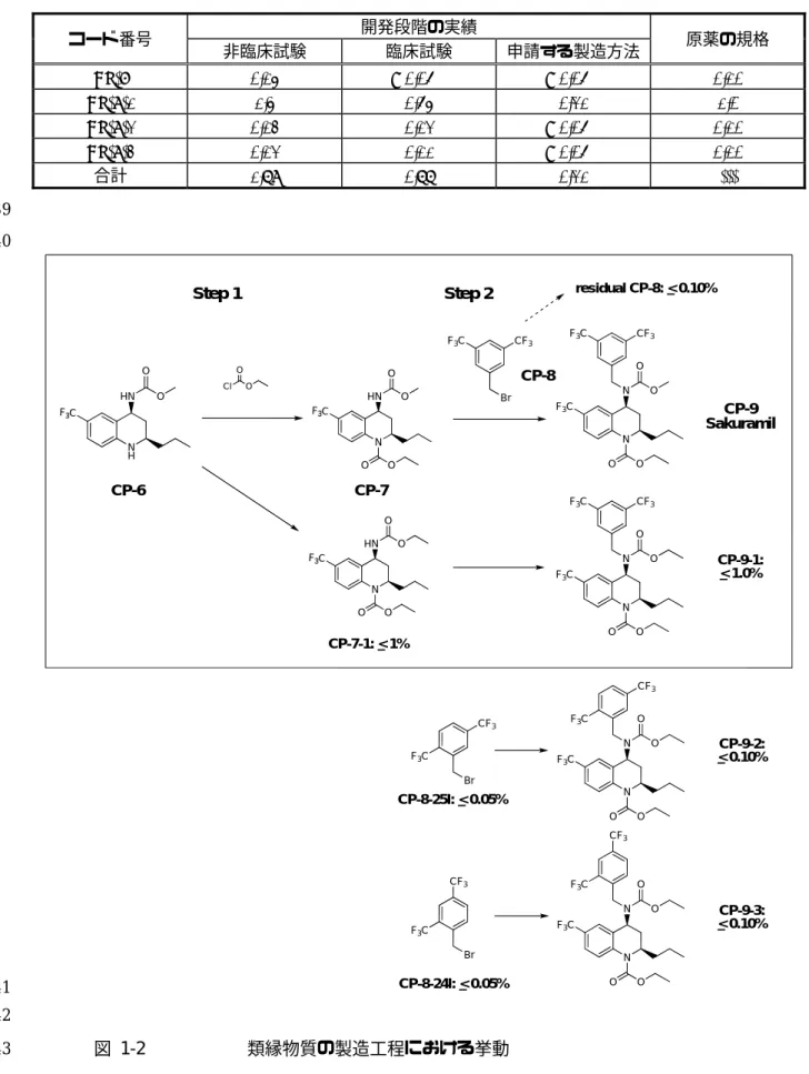 表  1-7  サクラミル原薬の類縁物質の開発段階における実績  138  コード番号  開発段階の実績  原薬の規格  非臨床試験  臨床試験  申請する製造方法  CP-8   0.14%  < 0.05%  < 0.05%   0.10%  CP-9-1   1.4%   0.54%   0.21%   1.0%  CP-9-2   0.13%   0.12%  < 0.05%   0.10%  CP-9-3   0.12%   0.11%  < 0.05