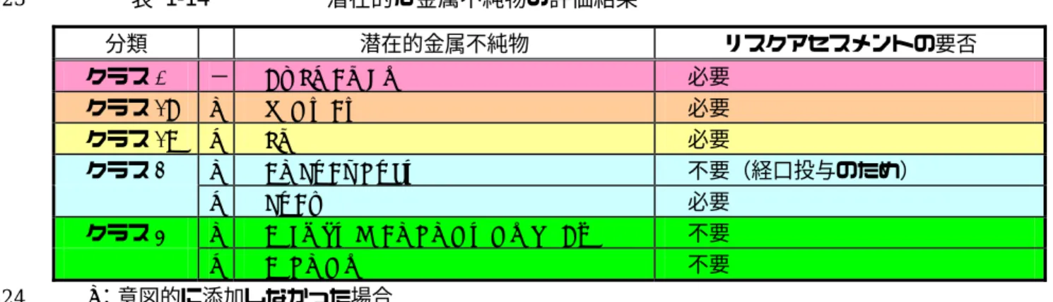 表  1-14  潜在的な金属不純物の評価結果  323  分類  潜在的金属不純物  リスクアセスメントの要否    クラス 1  −  As, Pb, Cd, Hg  必要    クラス 2A  a  V, Mo, Co  必要   クラス 2B  b  Pd  必要