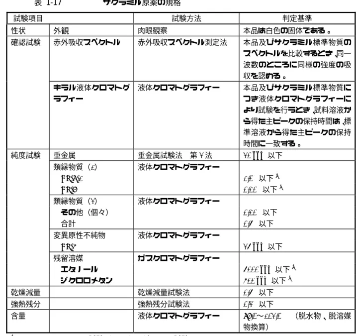 表  1-17  サクラミル原薬の規格  362  試験項目  試験方法  判定基準  性状 外観  肉眼観察 本品は白色の固体である。 確認試験  赤外吸収スペクトル  赤外吸収スペクトル測定法  本品及びサクラミル標準物質の スペクトルを比較するとき、同一 波数のところに同様の強度の吸 収を認める。 キラル液体クロマトグ ラフィー  液体クロマトグラフィー 本品及びサクラミル標準物質につき液体クロマトグラフィーに より試験を行うとき、試料溶液か ら得た主ピークの保持時間は、 標 準溶液から得た主ピークの