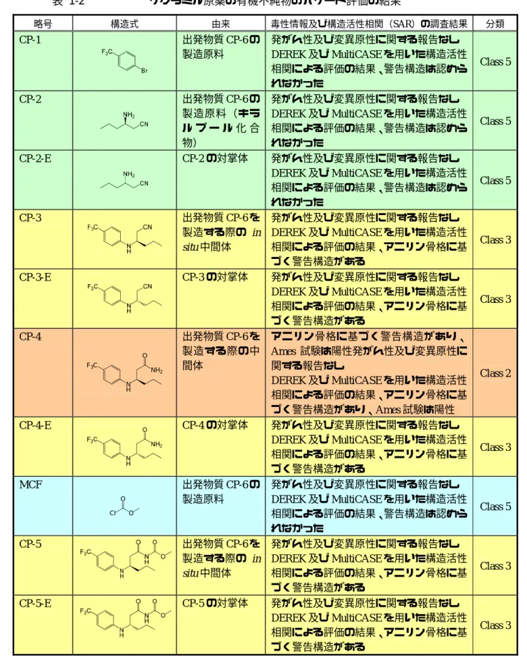 表  1-2  サクラミル原薬の有機不純物のハザード評価の結果  31  略号 構造式  由来 毒性情報及び構造活性相関（SAR）の調査結果 分類 CP-1  出発物質 CP-6 の 製造原料 発がん性及び変異原性に関する報告なし DEREK 及び MultiCASE を用いた構造活性 相関による評価の結果、警告構造は認めら れなかった Class 5  CP-2  出発物質 CP-6 の 製造原料（キラ ル プ ー ル 化 合 物） 発がん性及び変異原性に関する報告なしDEREK及びMultiCASE を