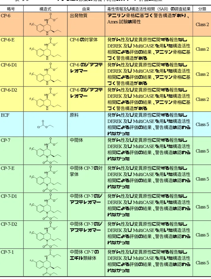 表  1-3  サクラミル原薬の有機不純物のハザード評価の結果  33  略号 構造式  由来 毒性情報及び構造活性相関（SAR）の調査結果 分類 CP-6  出発物質 アニリン骨格に基づく警告構造があり、 Ames 試験は陽性 Class 2  CP-6-E  CP-6 の対掌体  発がん性及び変異原性に関する報告なし  DEREK 及び MultiCASE を用いた構造活性 相関による評価の結果、アニリン骨格に基 づく警告構造がある  Class 2  CP-6-D1  F 3 C N HHN O O 