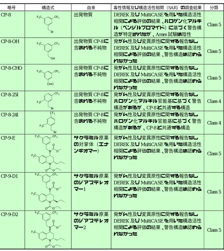 表  1-4  サクラミル原薬の有機不純物のハザード評価の結果  35  略号 構造式  由来 毒性情報及び構造活性相関（SAR）の調査結果 分類 CP-8  出発物質 DEREK 及び MultiCASE を用いた構造活性 相関による評価の結果、ハロゲン化アルキ ル（ベンジルブロマイド）に基づく警告構 造が特定されたが、 Ames 試験は陰性 Class 5  CP-8-OH  F 3 C CF 3 OH 出発物質 CP-8 に含まれる不純物 発がん性及び変異原性に関する報告なしDEREK及びMultiC
