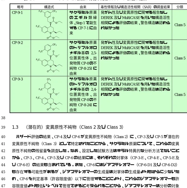 表  1-5  サクラミル原薬の有機不純物のハザード評価の結果  37  略号 構造式  由来 毒性情報及び構造活性相関（SAR）の調査結果 分類 CP-9-1  F 3 C NN O O O OF3C CF 3 サクラミル原薬の エ チ ル 類 縁体、Step 1で副生するCP-7-1に由来 発がん性及び変異原性に関する報告なしDEREK及びMultiCASE を用いた構造活性 相関による評価の結果、警告構造は認められなかった Class 5  CP-9-2  サクラミル原薬 のトリフルオロ メチル基の 