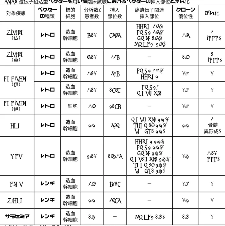 Table 1 遺伝子組込型ベクターを用いた臨床試験におけるベクターの挿入部位とがん化  対象疾患  ベクター の種類  標的 細胞  分析数/ 患者数  挿入  部位数  癌遺伝子関連 挿入部位  クローン優位性  がん化  X-SCID  （仏）  レトロ  造血  幹細胞  8/10  9767  CCND(3/7), LMO2(3/7), BMI1(1/7),  HMGA2 (2/7)  4/7  4  (T-ALL)  X-SCID  （英）  レトロ  造血  幹細胞  6/10  438  −