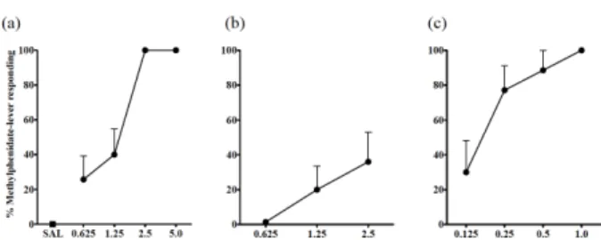 Figure  3  Substitution  tests  of  8-OH-DPAT  (a)  and  DOI  (b)  for  the  discriminative  stimulus  effects of methylphenidate in rats that had been  trained  to  discriminate  between  2.5  mg/kg  MDMA and saline