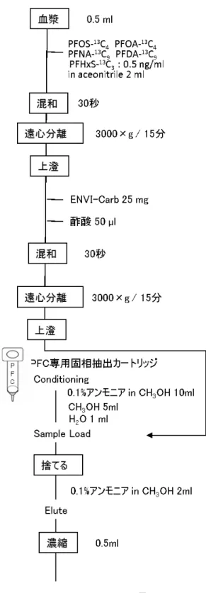 図 1. 血漿中の有機フッ素化合物抽出の前処理方法 