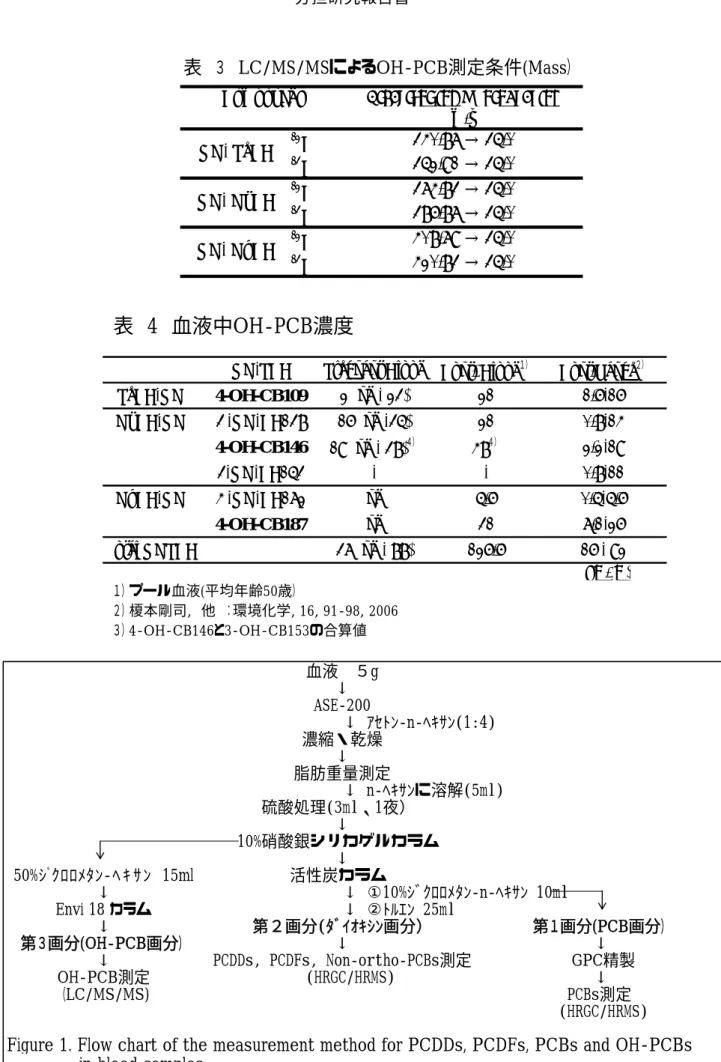 表 ３ LC/MS/MSによるOH-PCB測定条件(Mass）