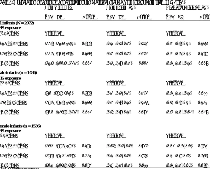 Table 3. Association of cotinine concentrations in maternal plasma with infant birth size (N = 2972)   Birth weight (g)  β (95%CI                     p value  Birth length (cm)  β (95%CI              p value  Head circumference (cm)  β (95%CI              