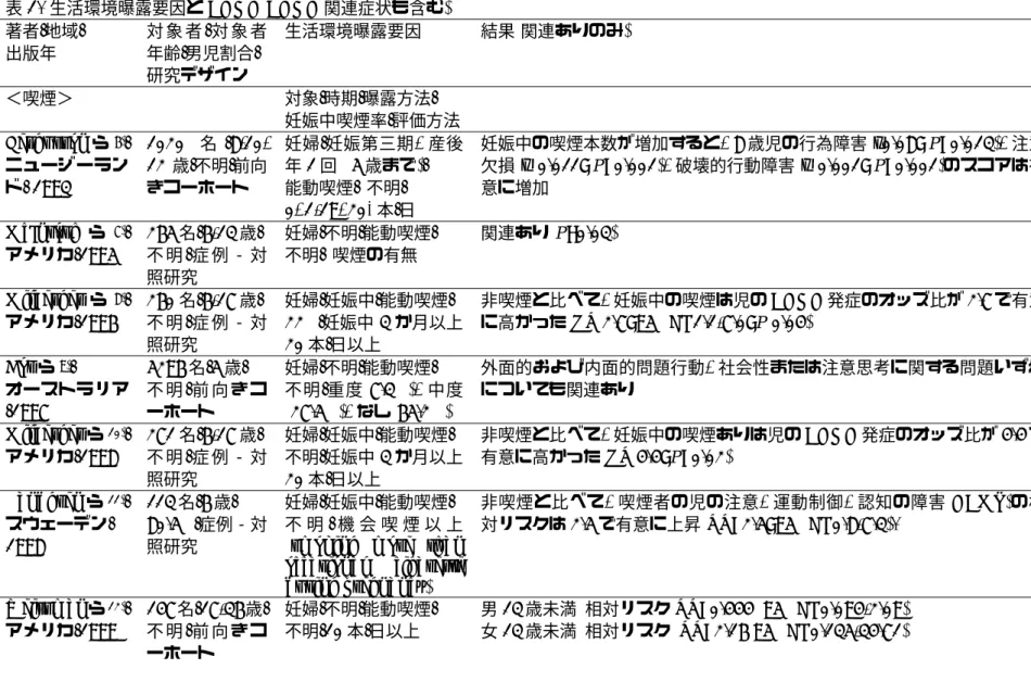 表 1.  生活環境曝露要因と ADHD(ADHD 関連症状も含む)  著者/地域/  出版年  対 象 者 / 対 象 者年齢/男児割合/  研究デザイン  生活環境曝露要因  結果(関連ありのみ)  ＜喫煙＞  対象/時期/曝露方法/  妊娠中喫煙率/評価方法  Fergusson ら 6) /  ニュージーラン ド/ 1993  1020 名 /8,10, 12歳/不明/前向きコーホート  妊婦/妊娠第三期,  産後年1回  (5歳まで)/ 能動喫煙/ 不明/  0, 1-19, 20+本/日    