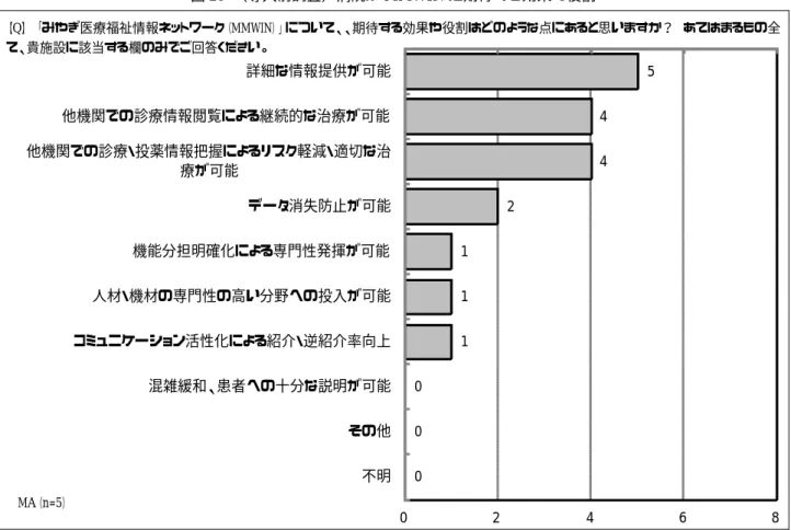 図 23： （導入前調査）病院が MMWIN に期待する効果・役割  【Q】  「みやぎ医療福祉情報ネットワーク（MMWIN）」について、、期待する効果や役割はどのような点にあると思いますか？  あてはまるもの全 て、貴施設に該当する欄のみでご回答ください。  （※2013 年 6~7 月に調査を実施） 図 24： （導入前調査）診療所が MMWIN に期待する効果・役割  【Q】  「みやぎ医療福祉情報ネットワーク（MMWIN）」について、、期待する効果や役割はどのような点にあると思いますか？  あてはま