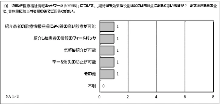 図 25： （導入前調査）歯科診療所が MMWIN に期待する効果・役割  【Q】  「みやぎ医療福祉情報ネットワーク（MMWIN）」について、、期待する効果や役割はどのような点にあると思いますか？  あてはまるもの全 て、貴施設に該当する欄のみでご回答ください。  （※2013 年 6~7 月に調査を実施） 図 26： （導入前調査）保険薬局が MMWIN に期待する効果・役割  【Q】  「みやぎ医療福祉情報ネットワーク（MMWIN）」について、、期待する効果や役割はどのような点にあると思いますか？  