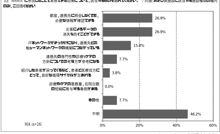 図 29：（導入後調査）MMWIN 参加・システム導入による効果（共通質問）  【Q】  MMWIN に参加したことで実感できた効果について、該当するものを選んでください。  （「共通」および貴施設に該当する施設種類の欄内 のみ、ご回答ください） （※2014 年 4~5 月に調査を実施）  図 30： （導入後調査）MMWIN 参加・システム導入による効果（病院）  【Q】MMWIN に参加したことで実感できた効果について、該当するものを選んでください。  （「共通」および貴施設に該当する施設種類の欄内 
